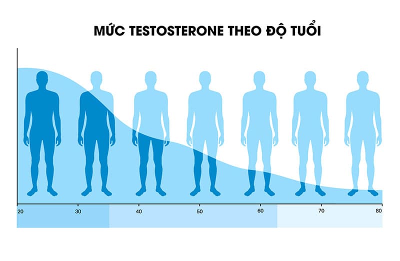 Nhu cầu sinh lý của đàn ông theo độ tuổi thay đổi như thế nào?